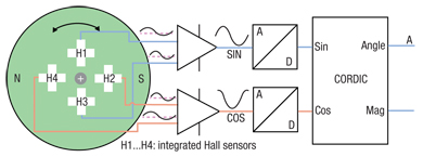 Differential principle involves the use of four Hall effect elements Figure 2: Differential principle involves the use of four Hall effect elements.